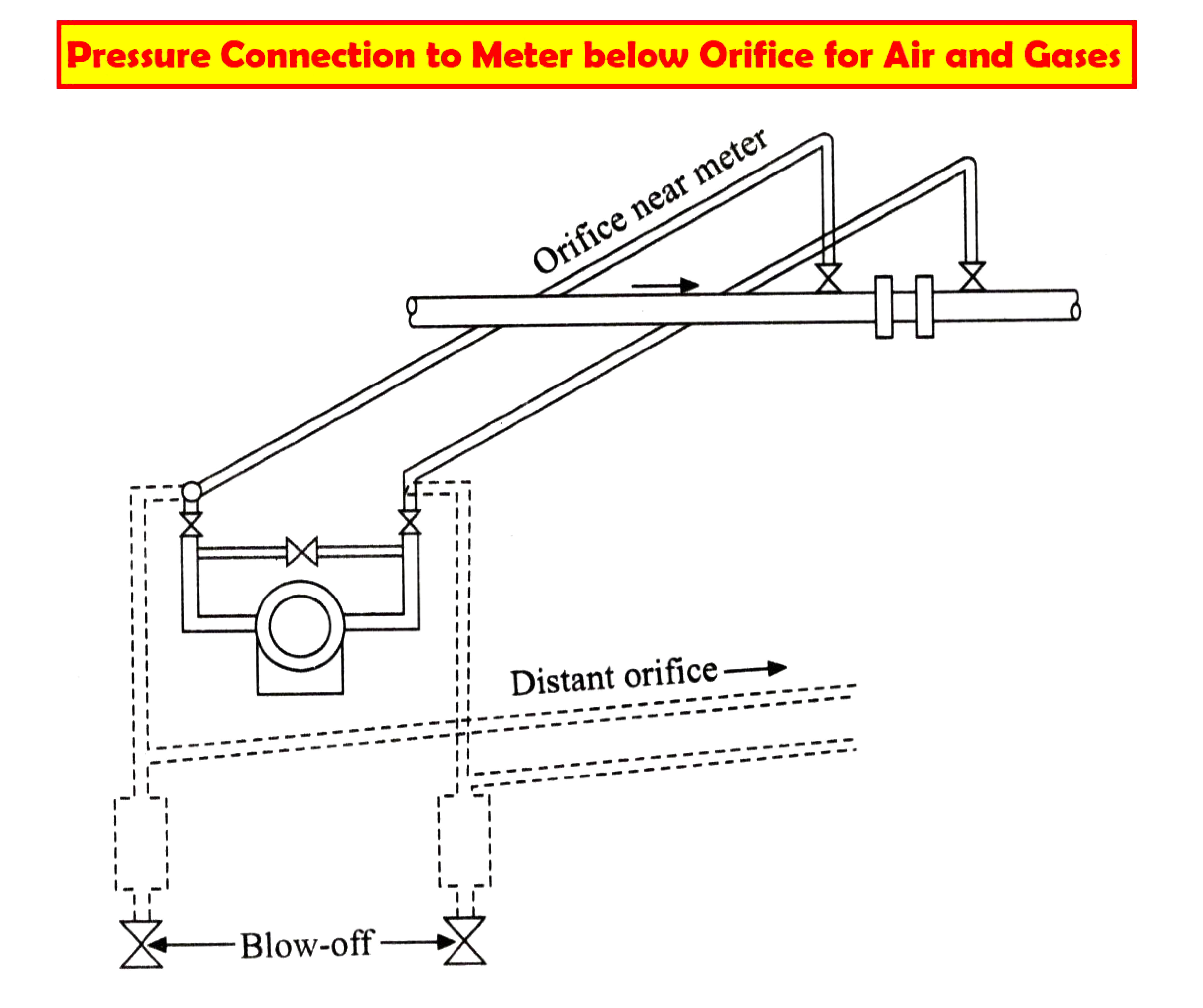 Flow measurement of gaseous fuels and combustion air