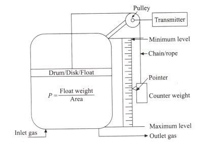 Gas Holder Level Measurement