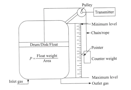 Gas Holder Level Measurement