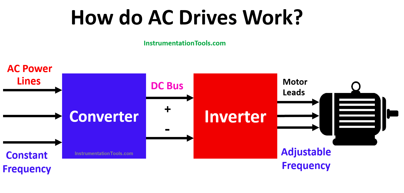 How do AC drives work