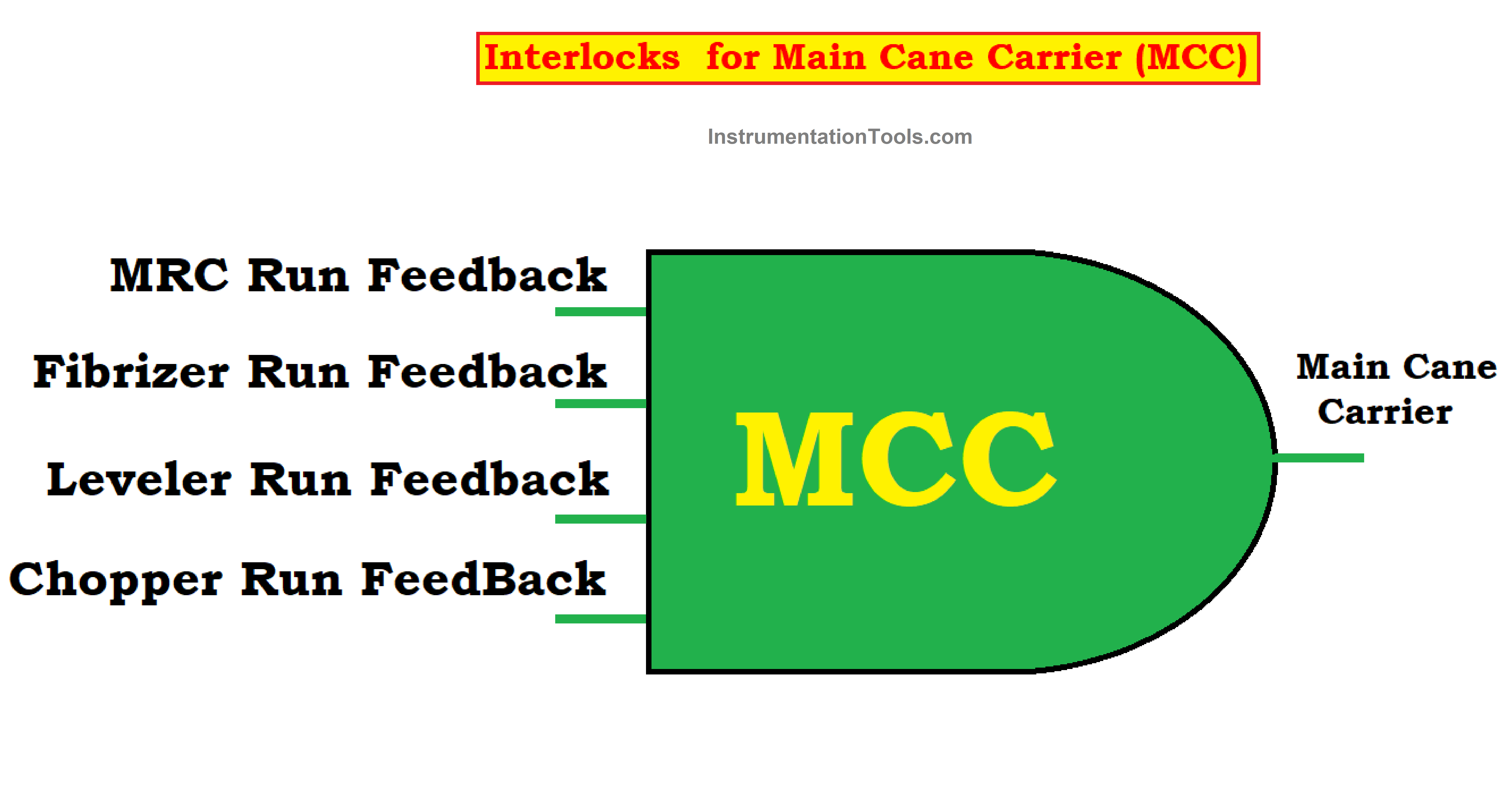 Interlocks for Main Cane Carrier (MCC)