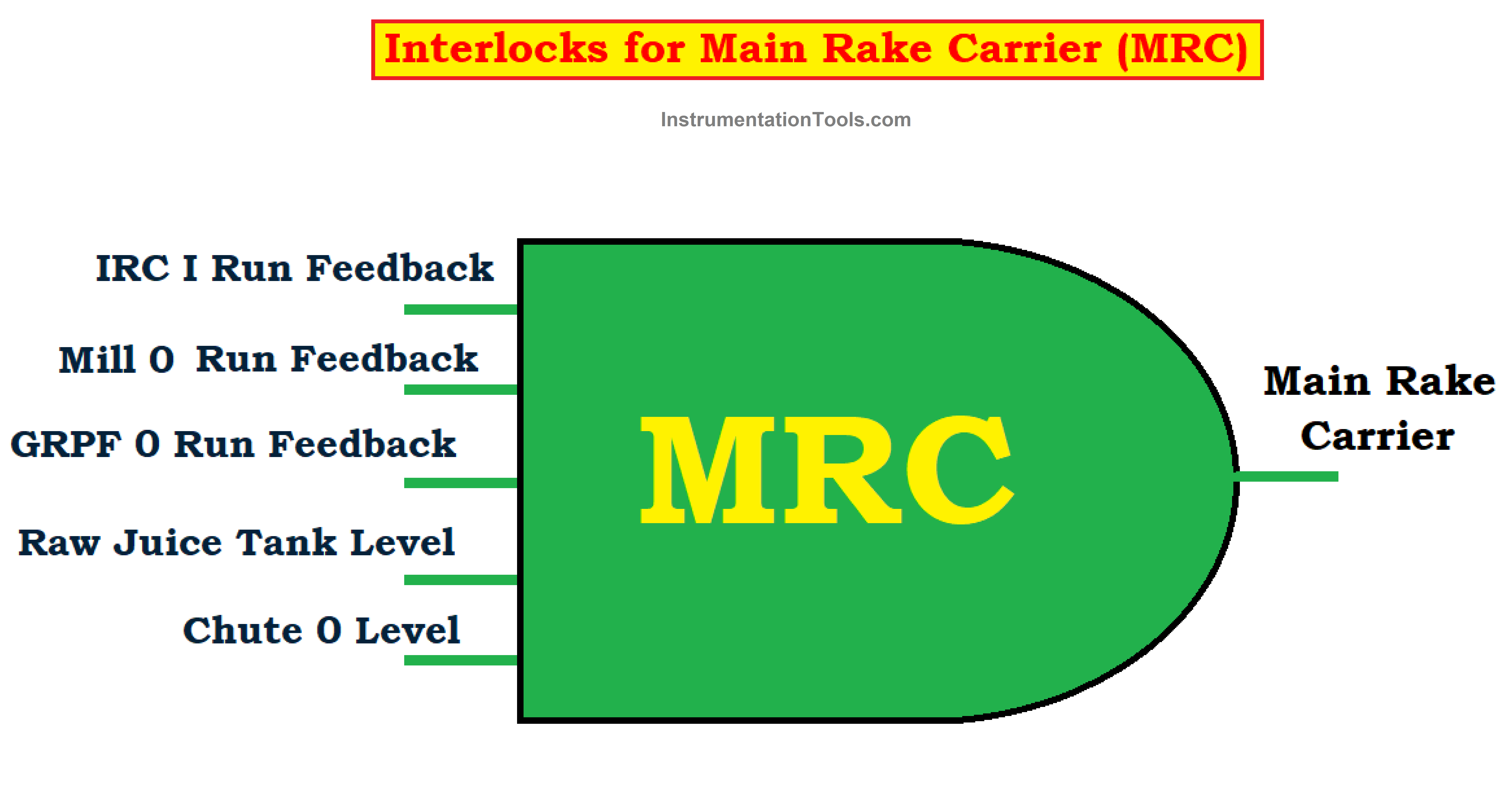 Interlocks for Main Rake Carrier (MRC)