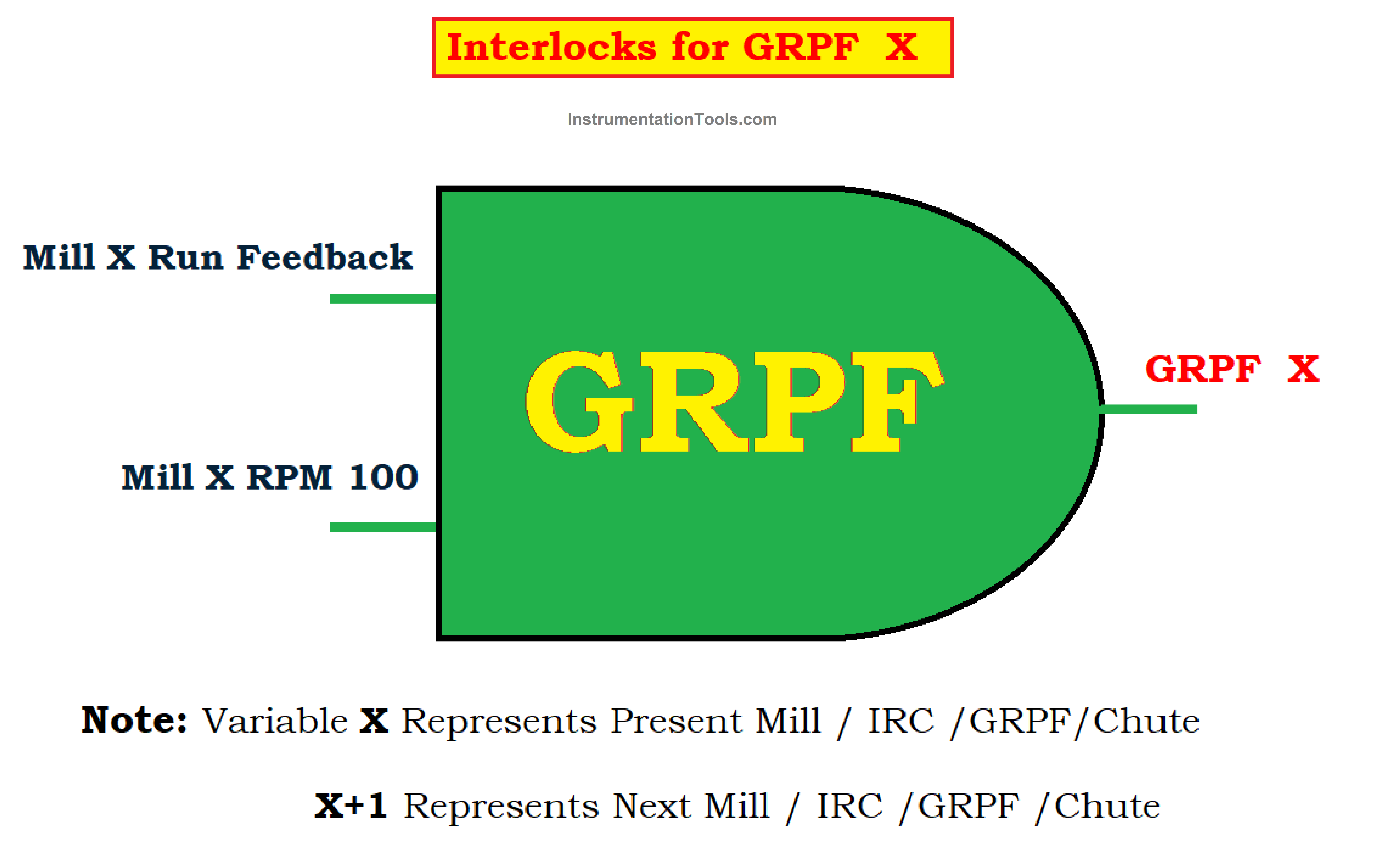 Logic Diagrams Mill Interlocks in Sugar Industry