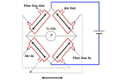 Measurement of Carbon Dioxide in Flue Gas