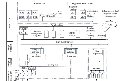 The Hardware Structure of DCS
