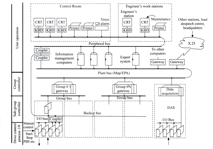 The Hardware Structure of DCS