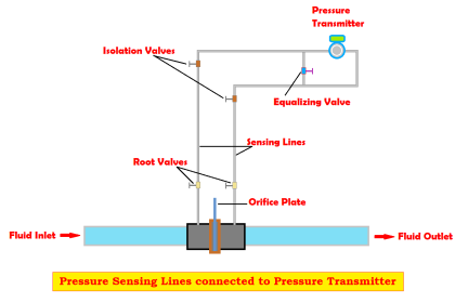 What are Pressure Sensing Lines