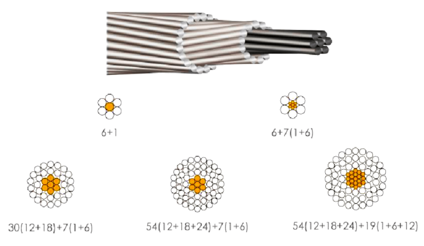 ACSR (All Aluminium Conductor Steel Reinforced)
