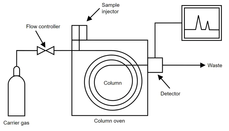 What Is Gas Chromatography?