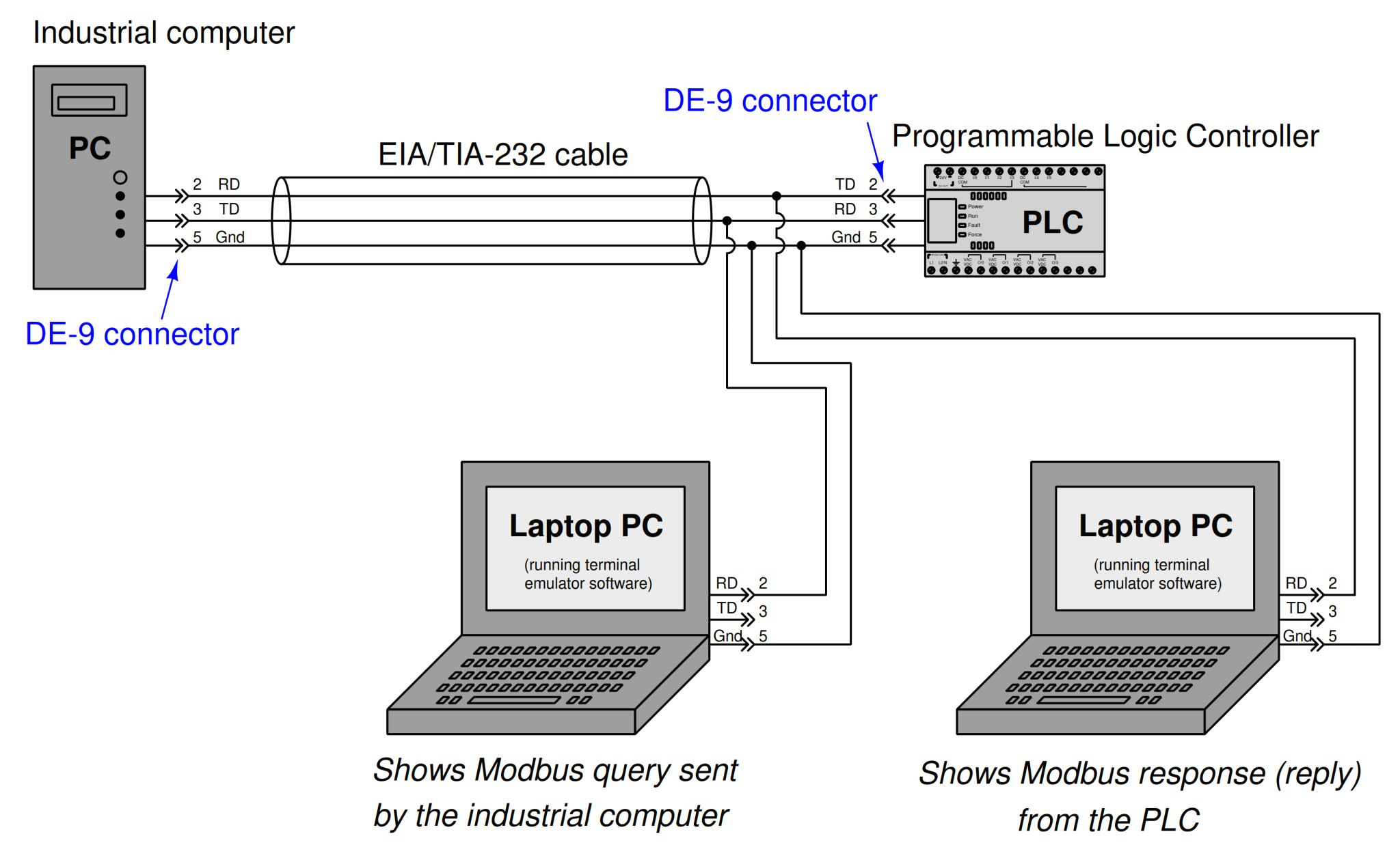 Introduction to Modbus - Reading and Writing Data