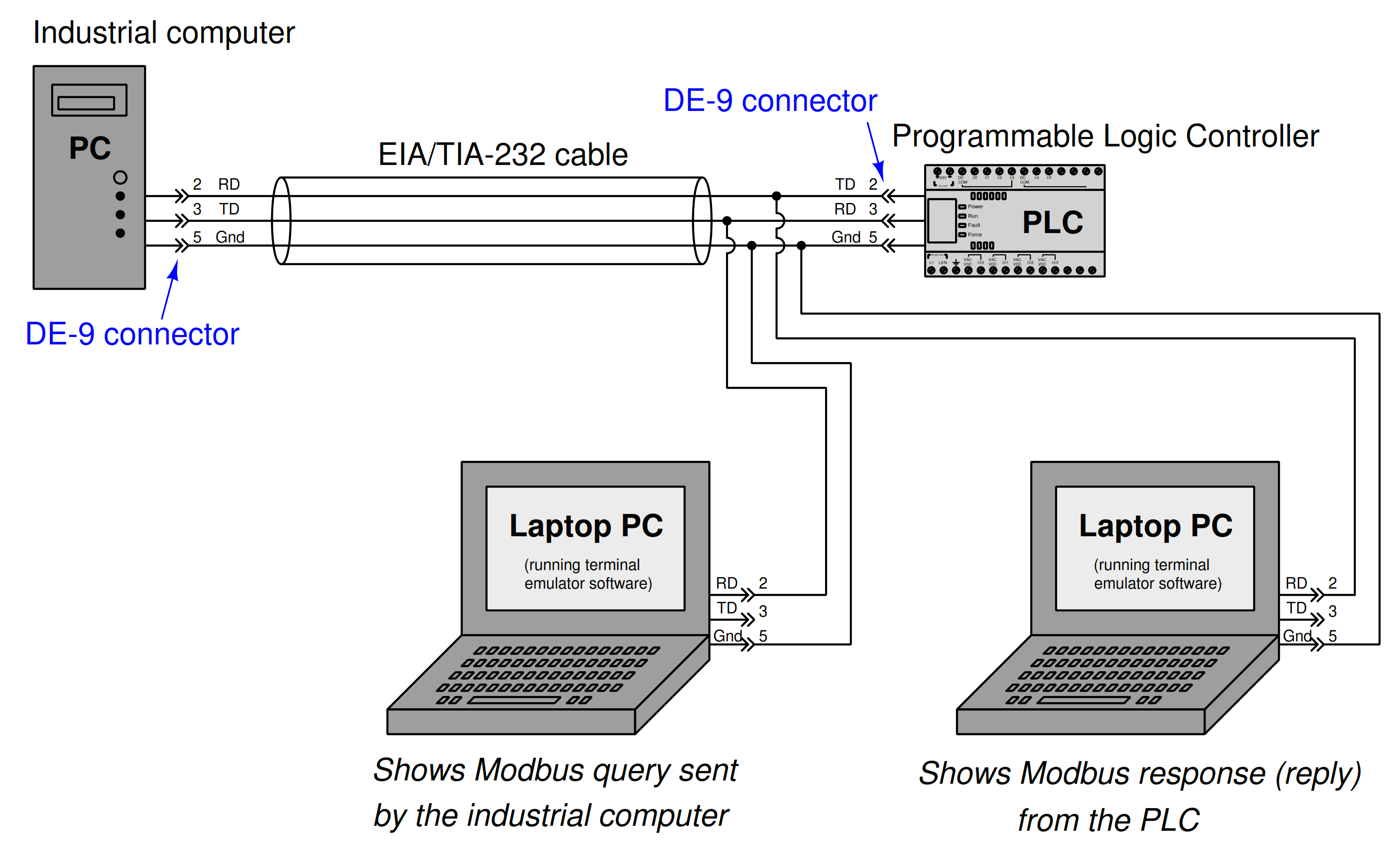 Industrial computer sends a Modbus query to programmable logic controller