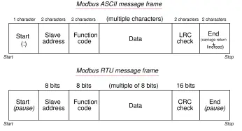 Background of Modbus – ASCII and RTU Data Frames