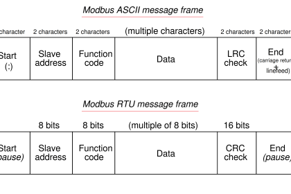 Modbus ASCII and RTU Message Frame