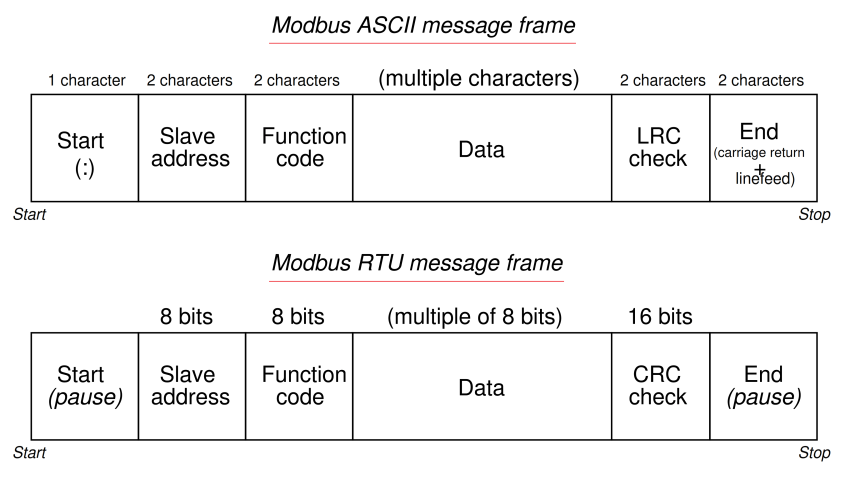 Modbus ASCII and RTU Message Frame