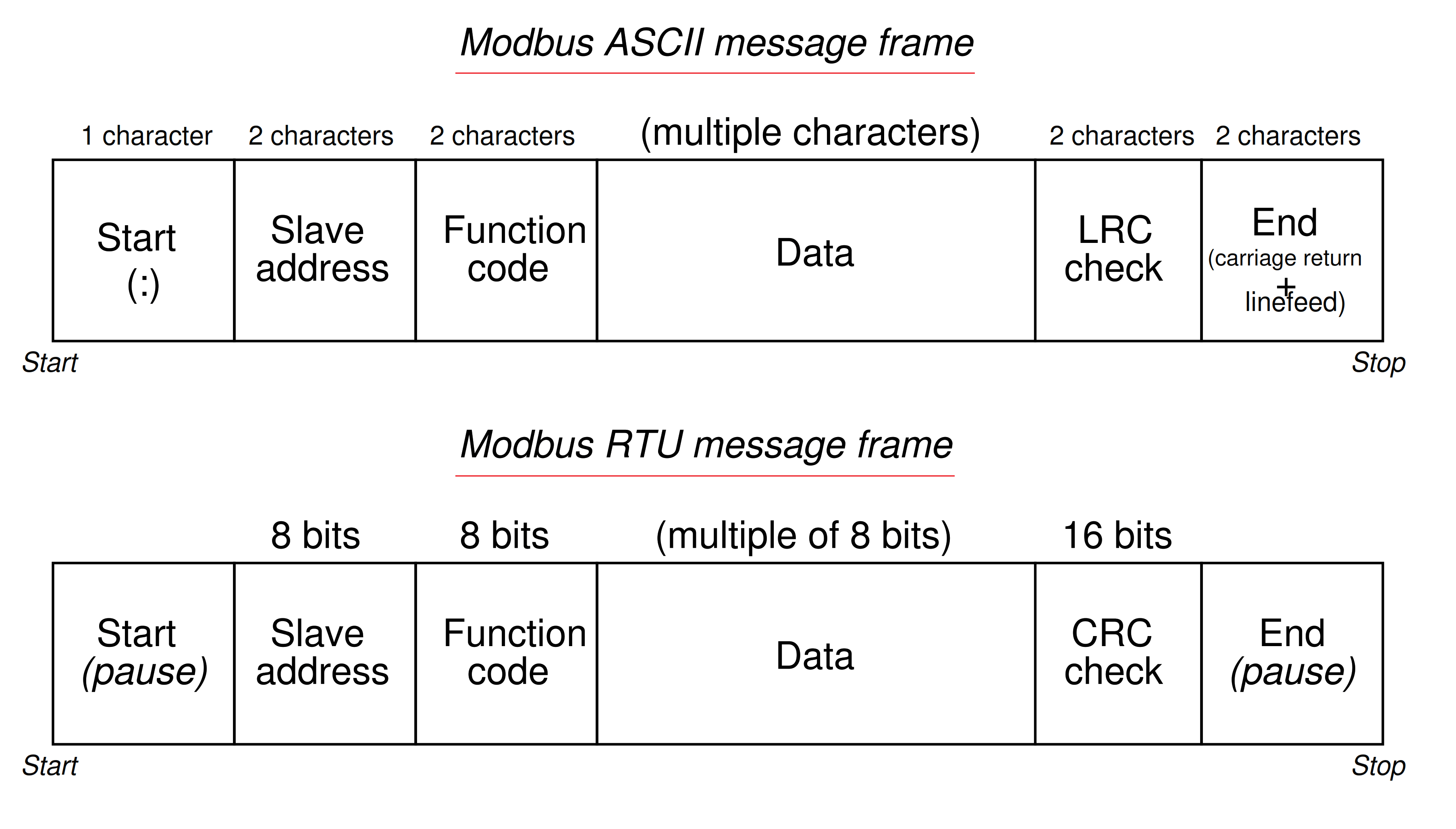 Modbus ASCII and RTU Message Frame