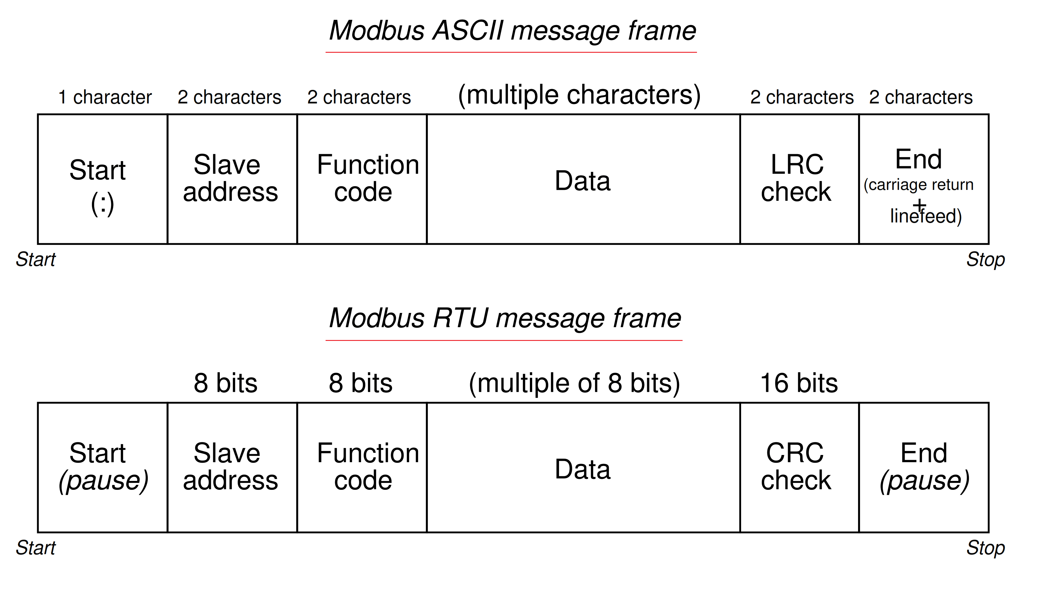 Background of Modbus - ASCII and RTU Data Frames