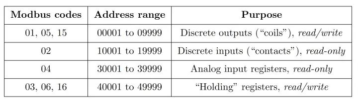 Modbus Communication Protocol Function Codes And Addresses