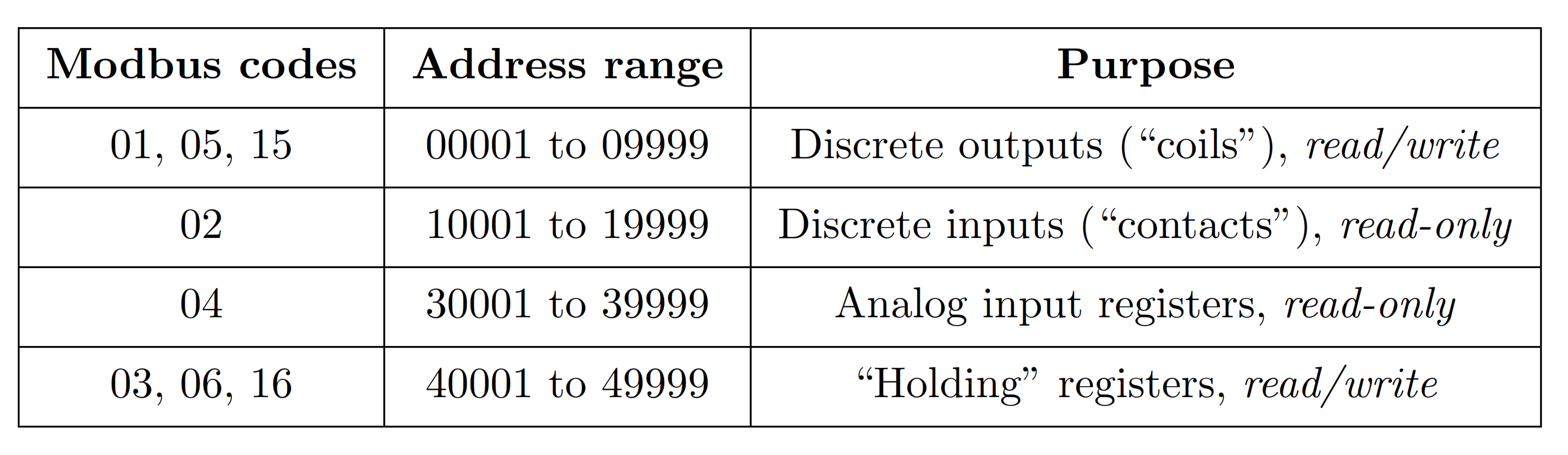 Modbus Address Range