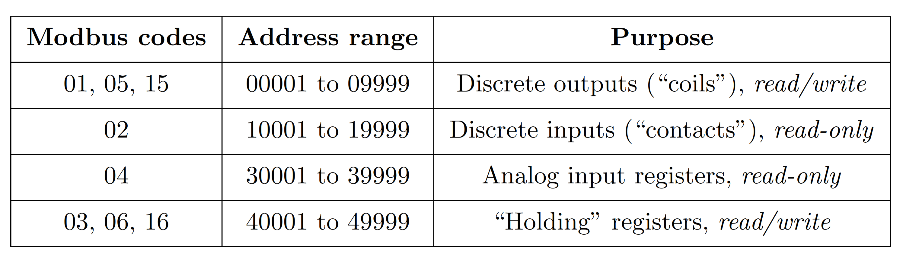 Modbus Address Range 