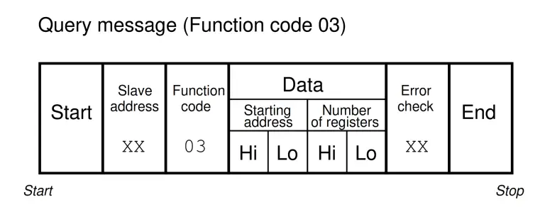 Introduction To Modbus - Reading And Writing Data