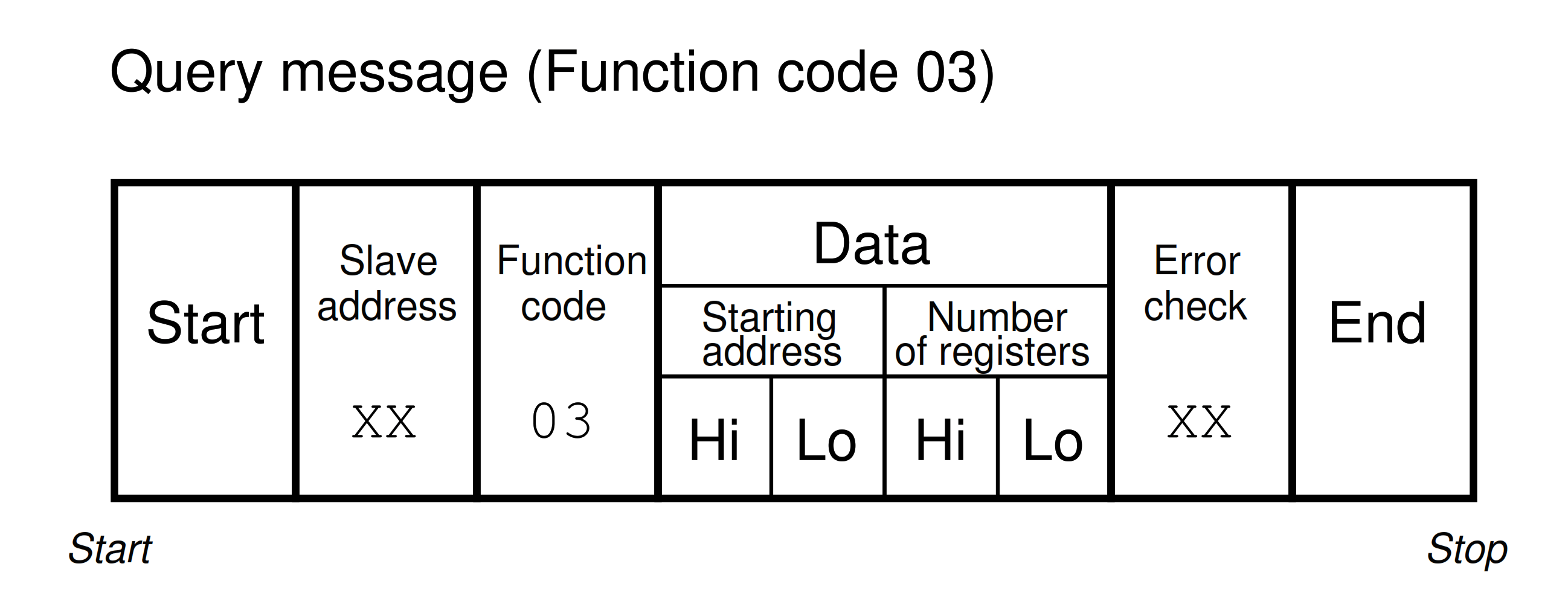 Modbus Data Format