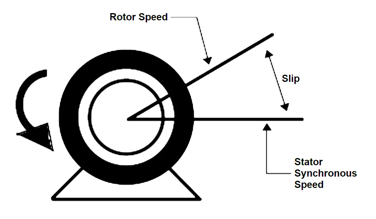 Motor Slip Calculation