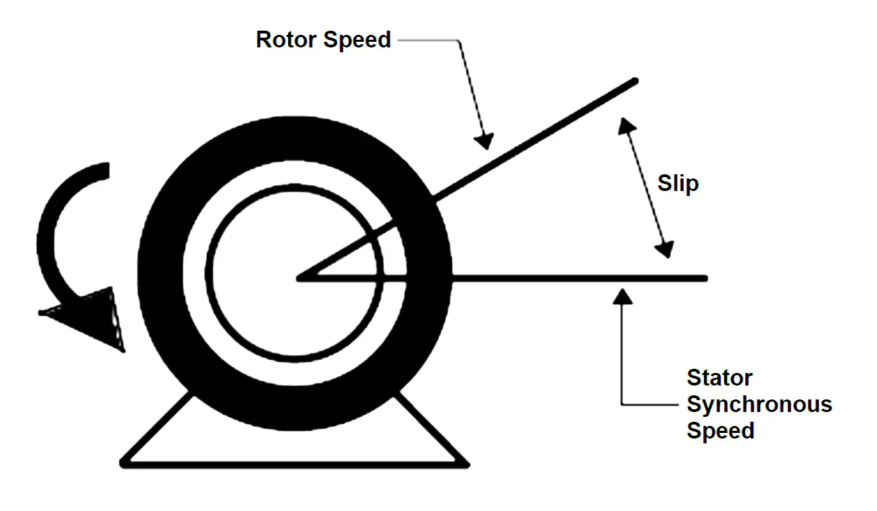 SYNCHRONOUS SPEED, SLIP, SLIP SPEED, ROTOR SPEED