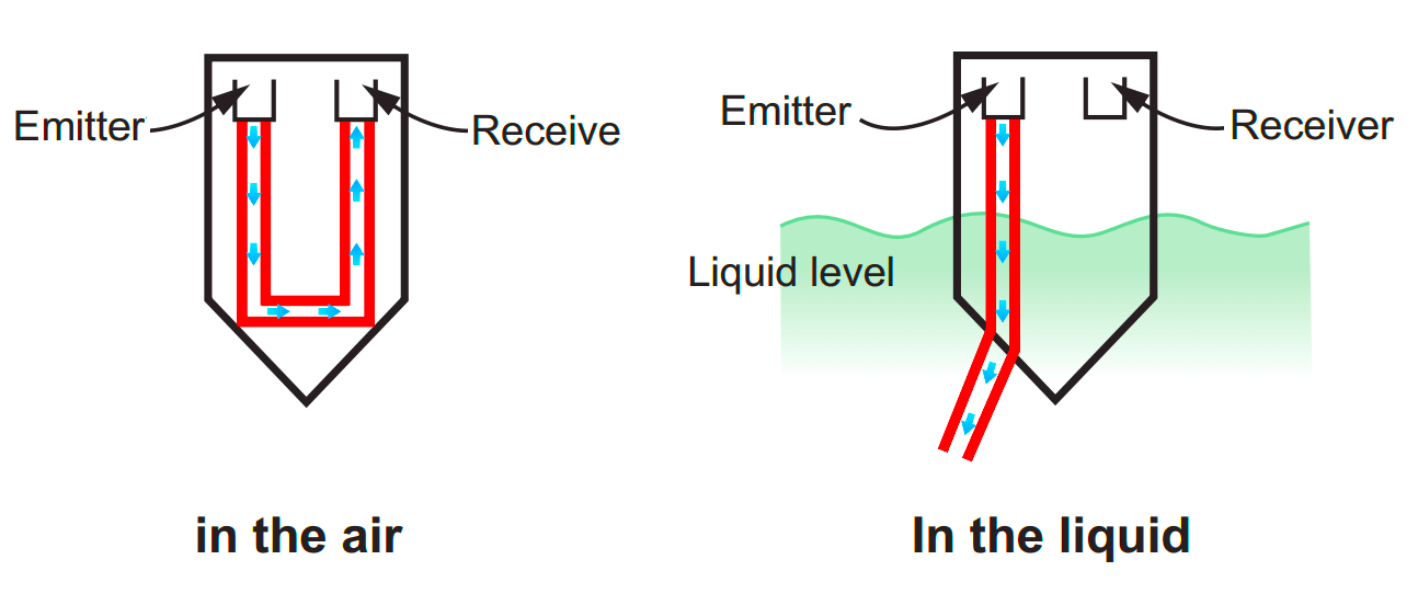 Optical Level Switch Principle