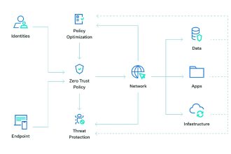 What is Zero Trust Security