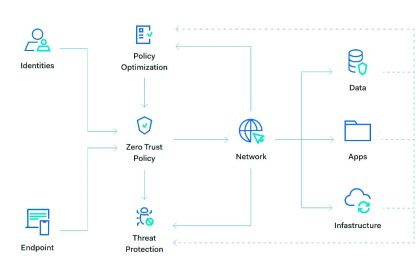 What is Zero Trust Security