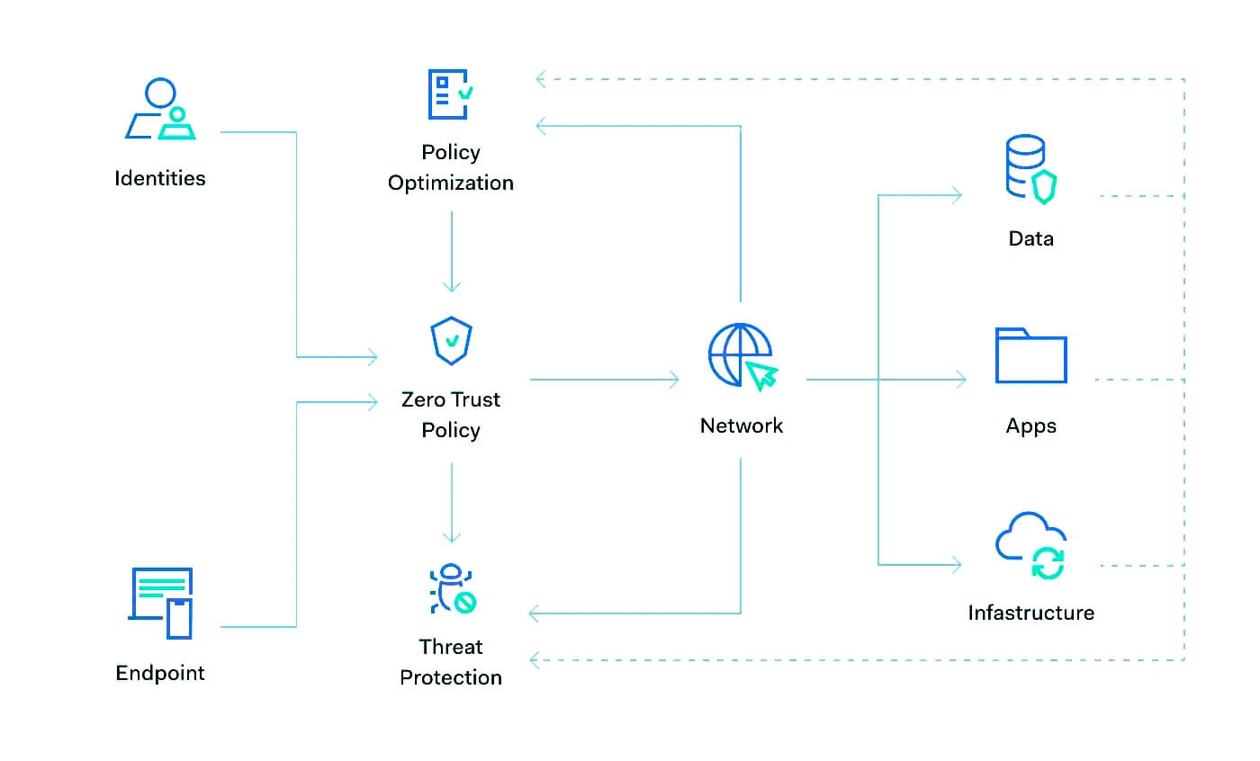 What is Zero Trust Security