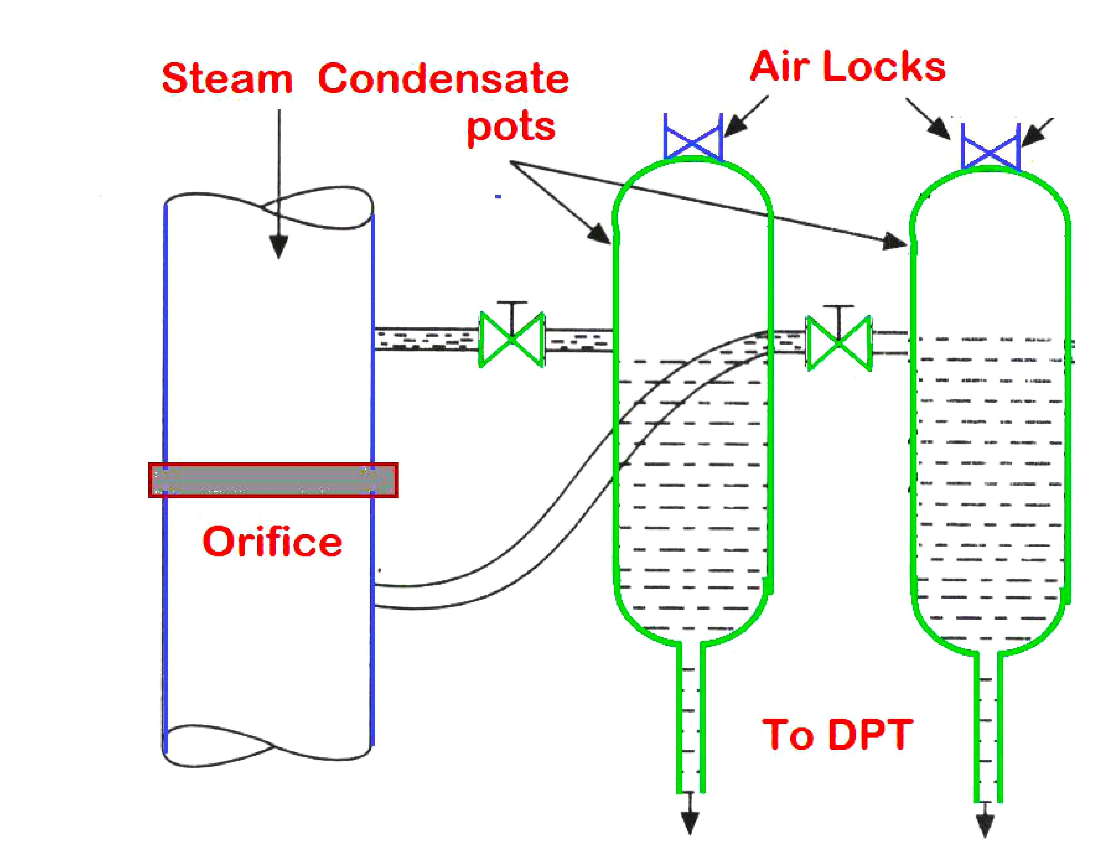 Applications of condensate pot