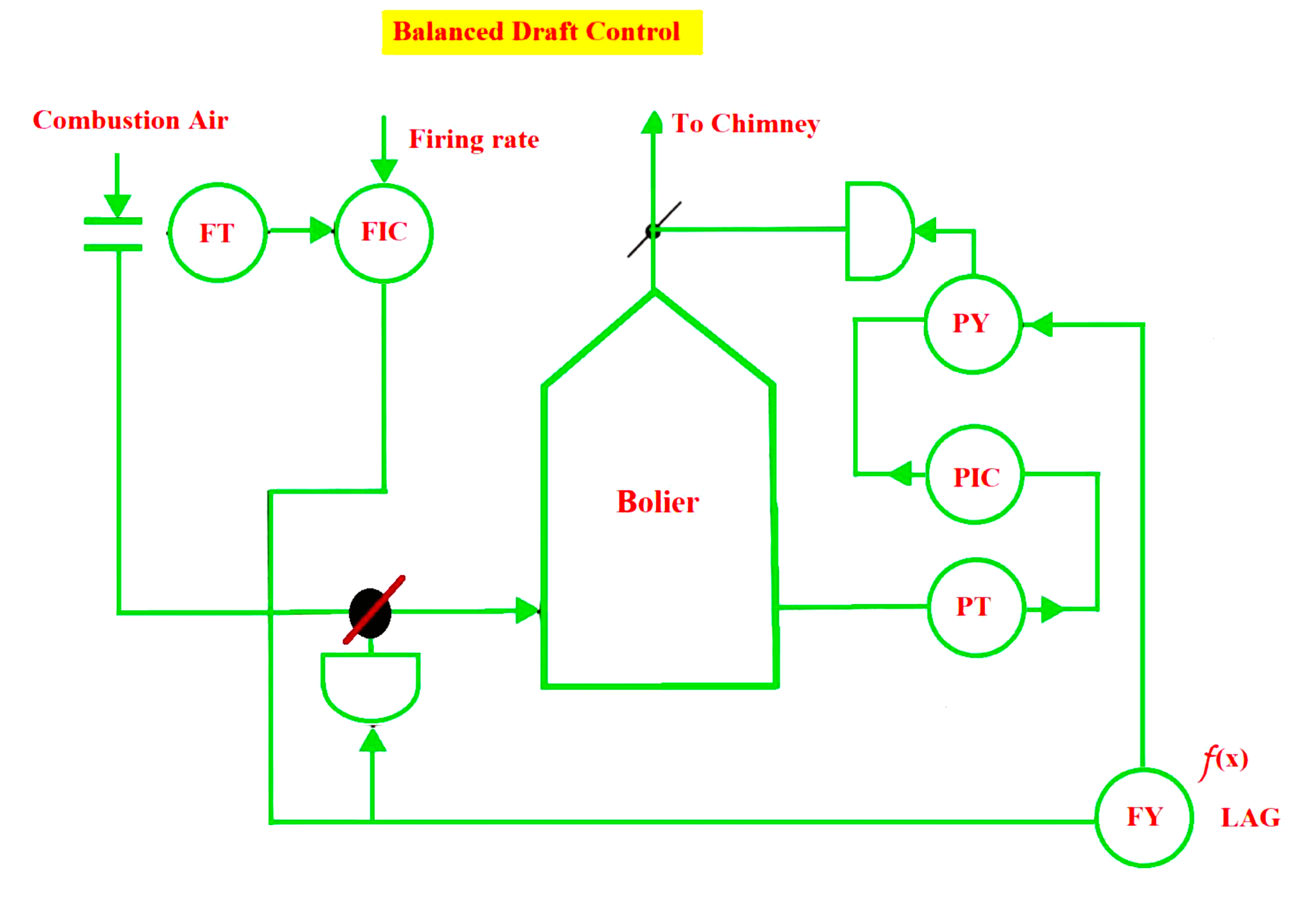 Furnace Draft Control Systems