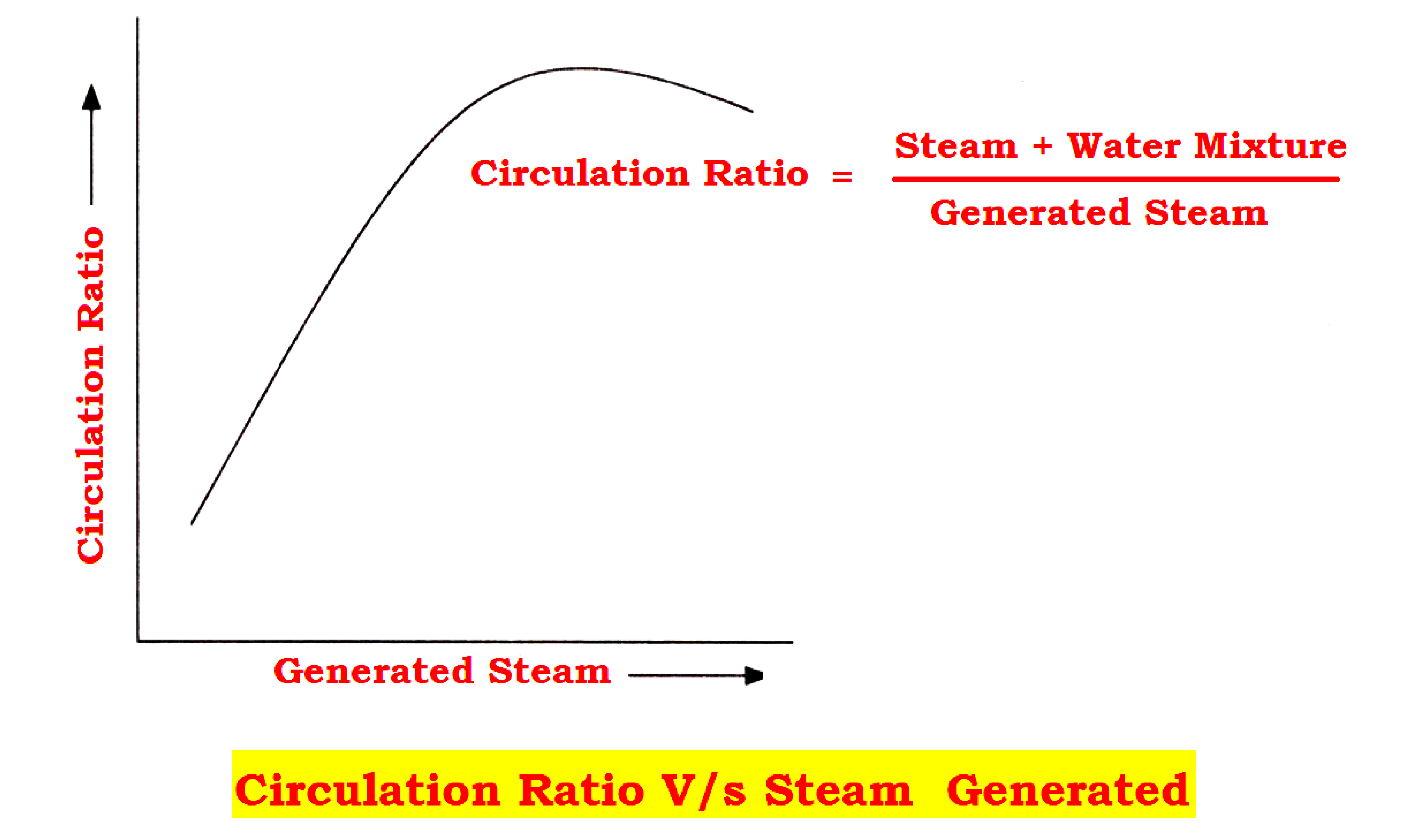 Boiler Circulation Ratio