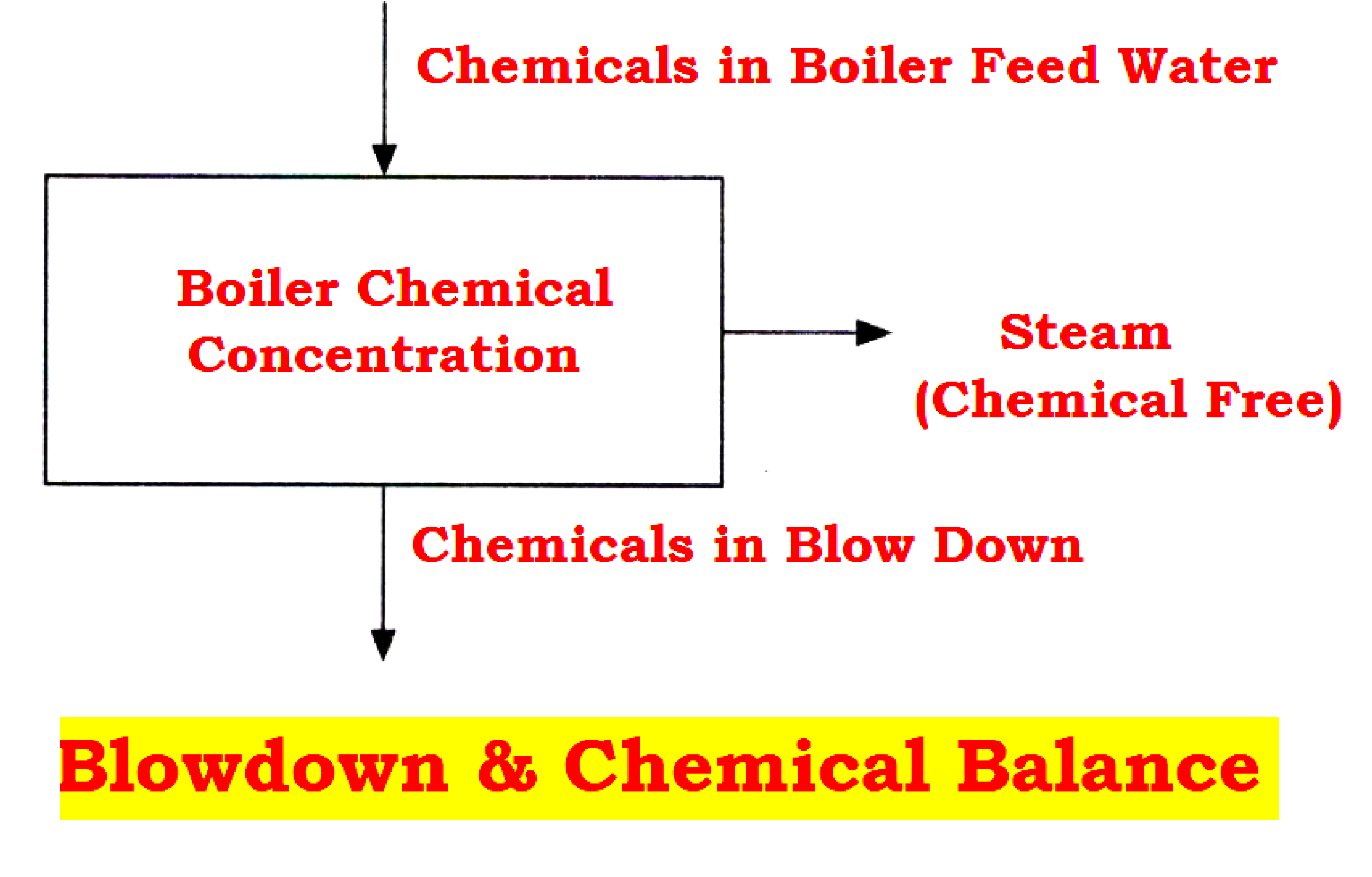 Boiler Feed Water Blowdown