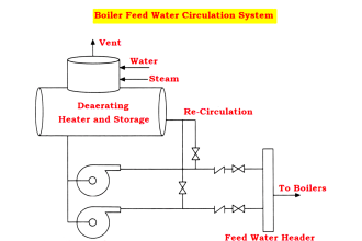Boiler Feed Water Circulation System