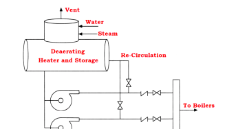 Boiler Feed Water Circulation System