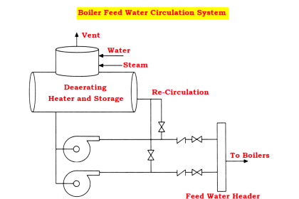 Boiler Feed Water Circulation System