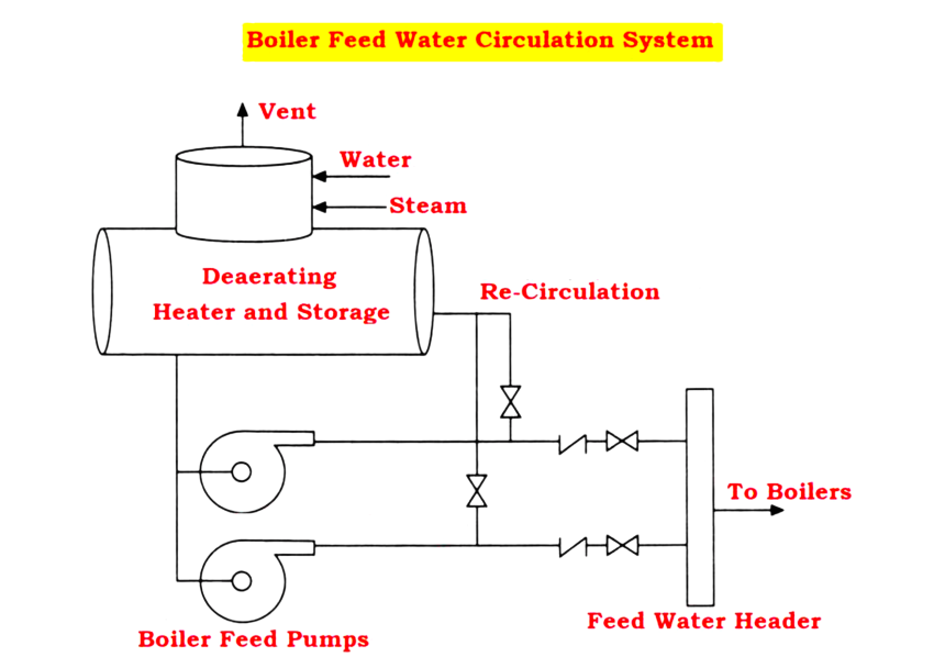 Boiler Feed Water Circulation System