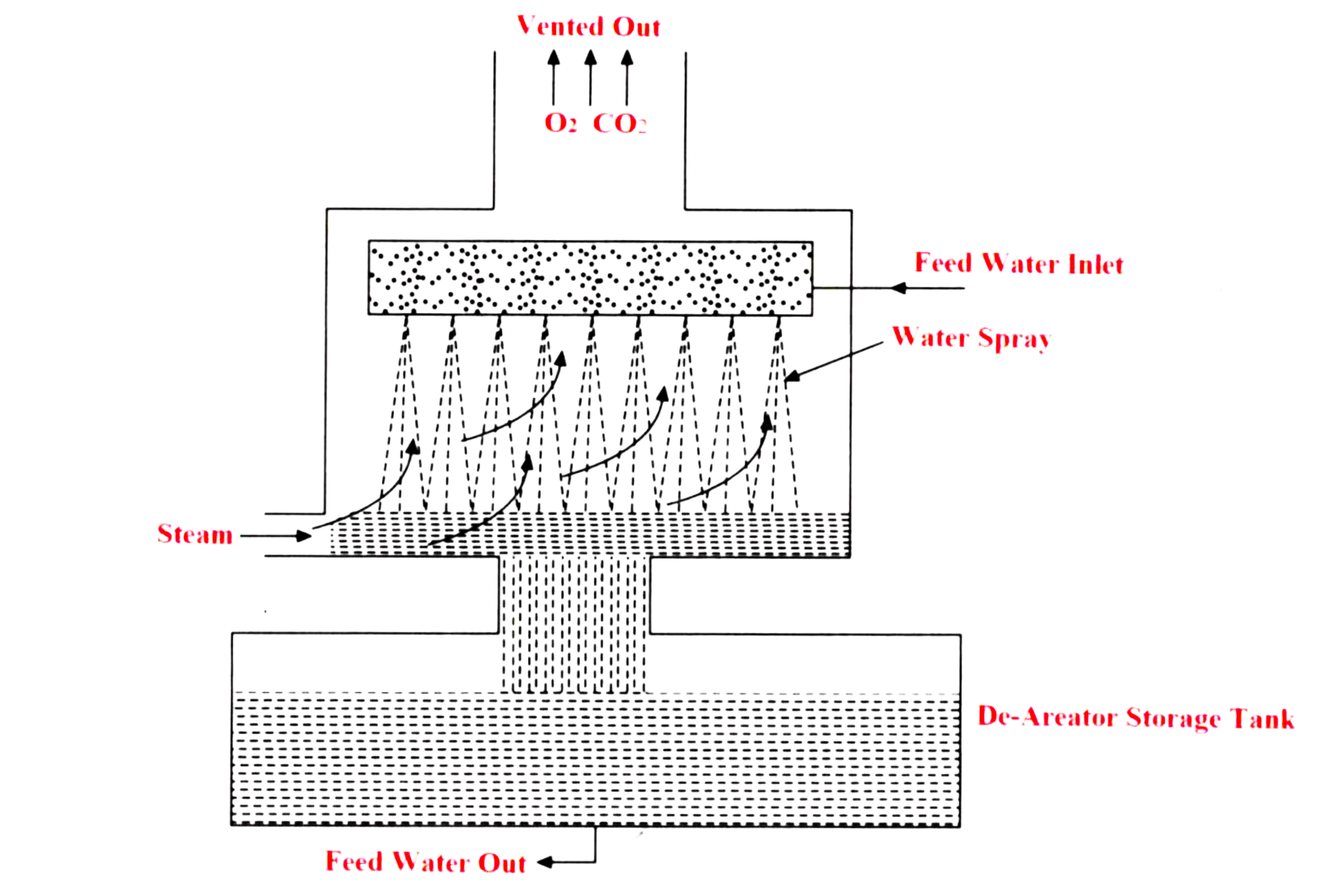 Boiler Feed Water Treatment