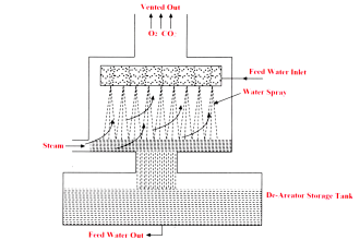 Boiler Feed Water Treatment