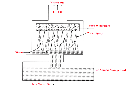 Boiler Feed Water Treatment