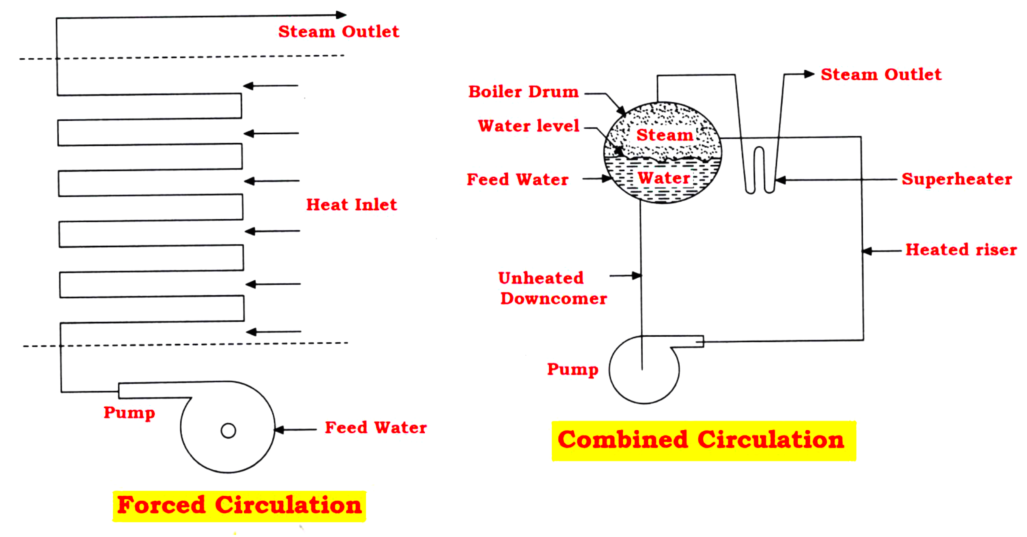 Boiler Forced Circulation and Combined Circulation