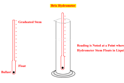 Brix Measurement