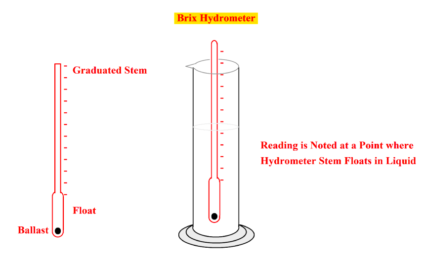 Brix Measurement