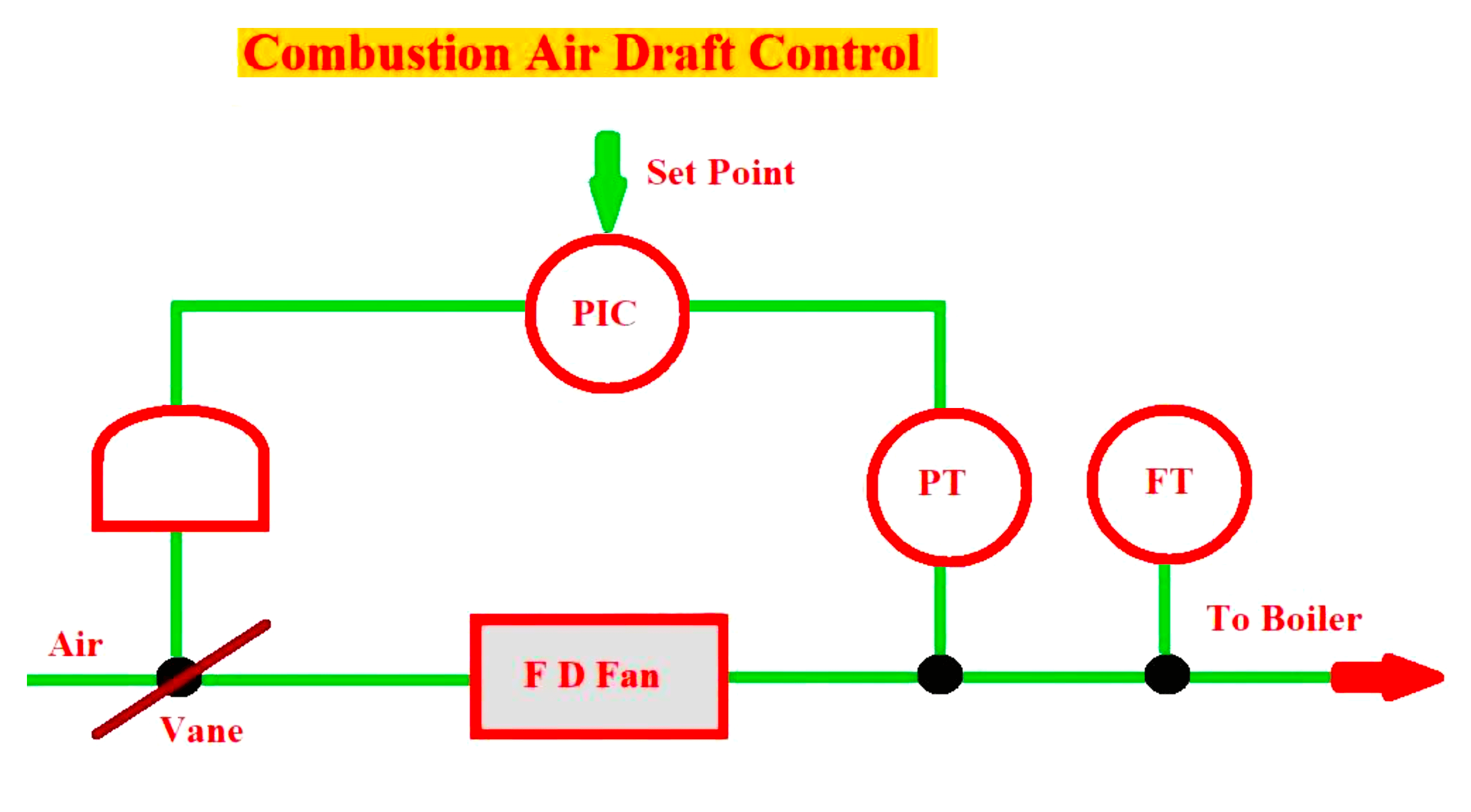 Combustion Air Draft Control