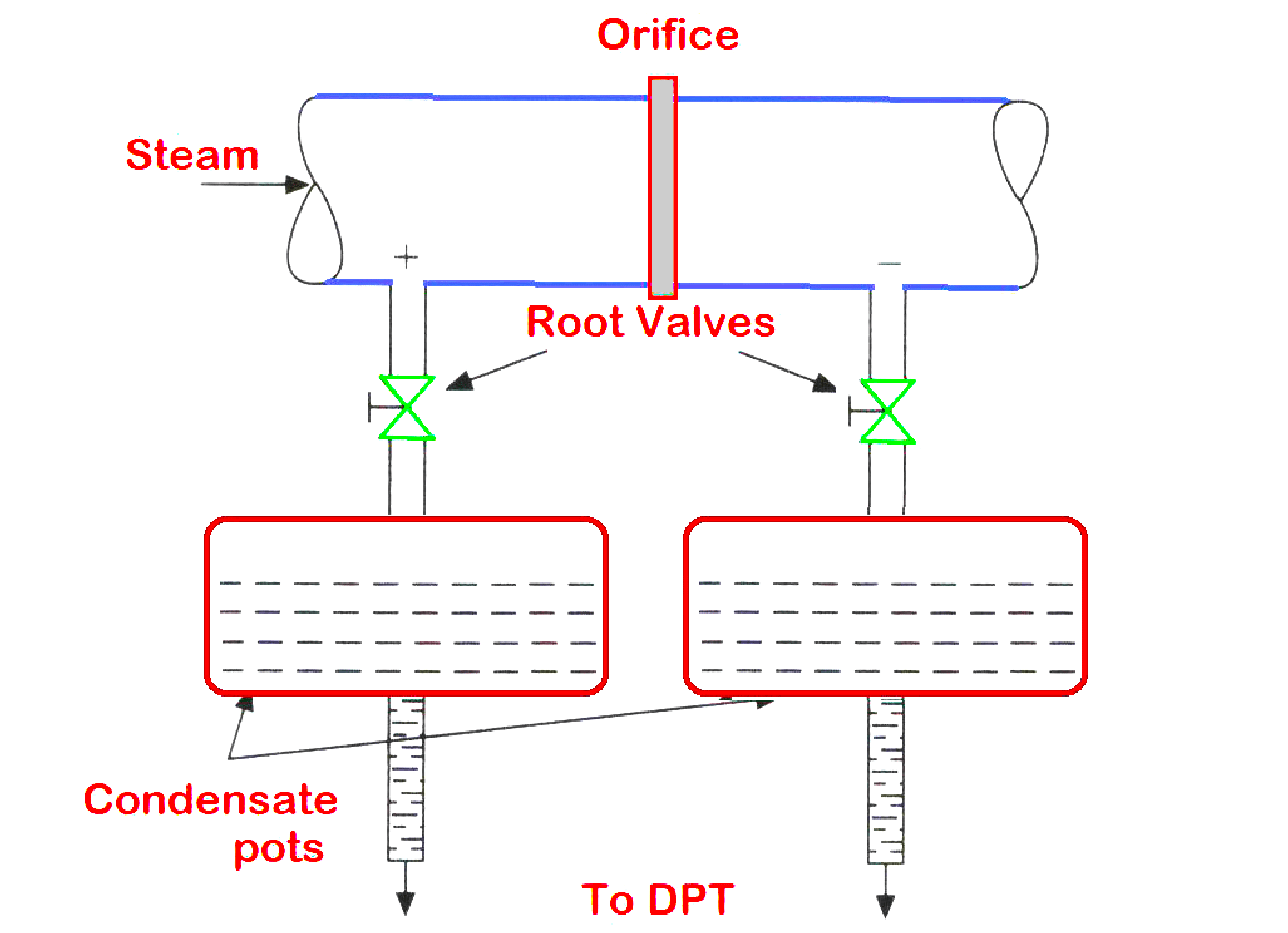 Condensation pots of flow instruments