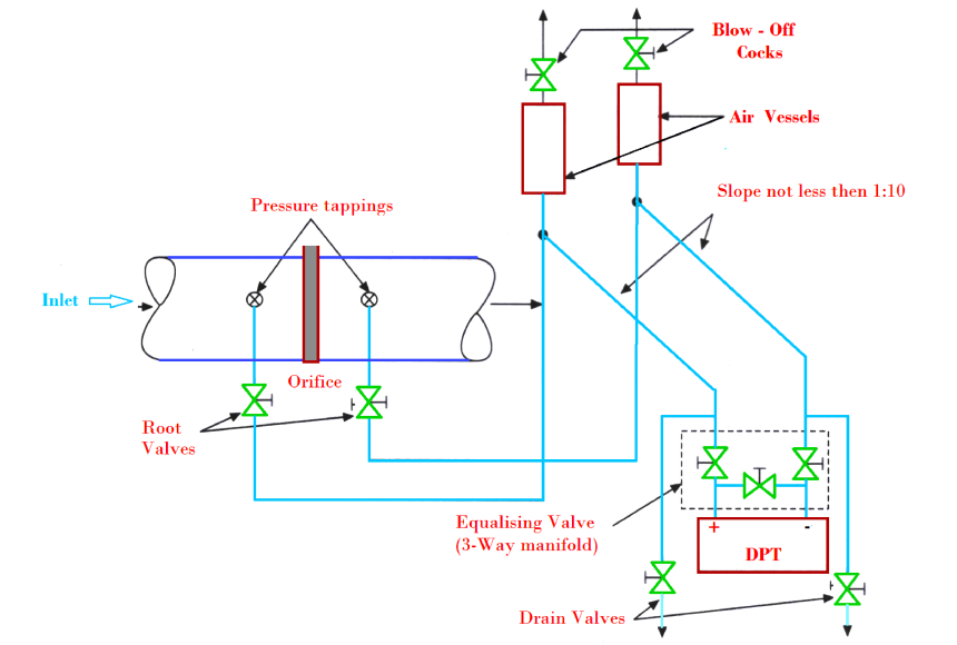 DP transmitter installation