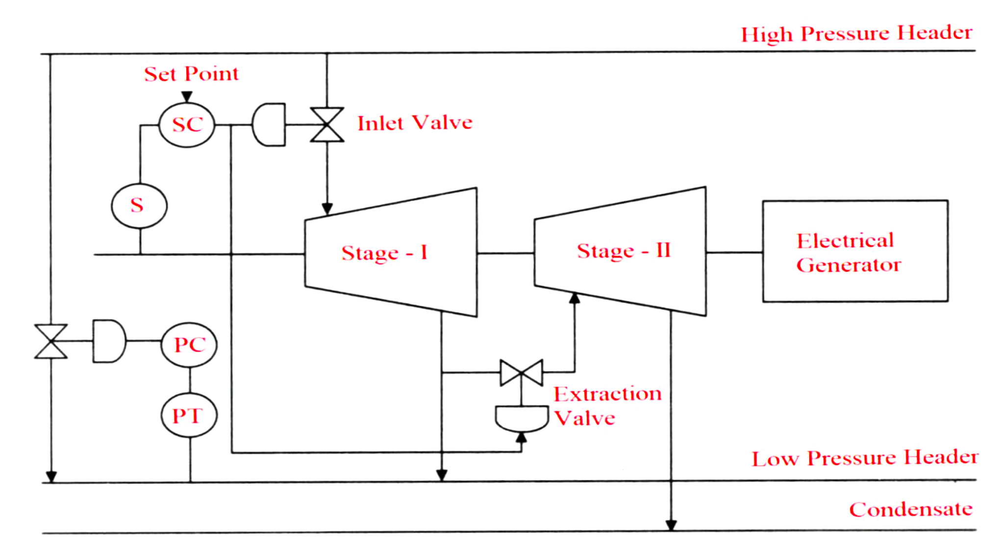 Turbine Control System