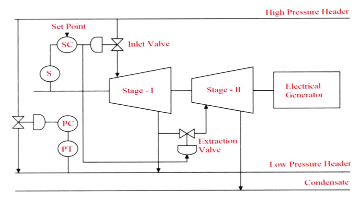 Turbine Control System